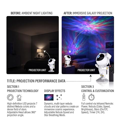 Infographic showing the before and after projection performance of the Astronaut Galaxy Projector lighting up a dark bedroom with colorful nebula clouds.